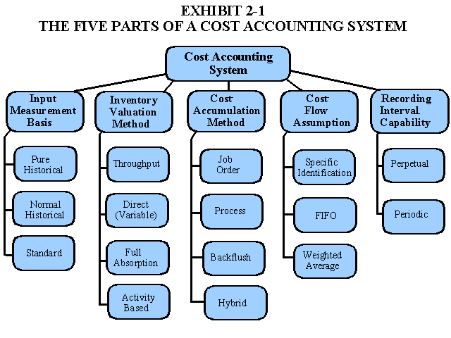 Accounting Systems | Accounting Information Systems | AIS