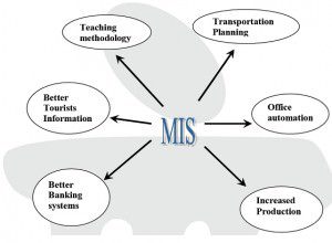 Management Information Systems