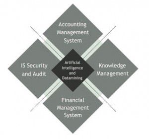 accounting information systems graph