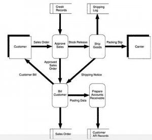 Internal Control Environment - Accounting Information Systems