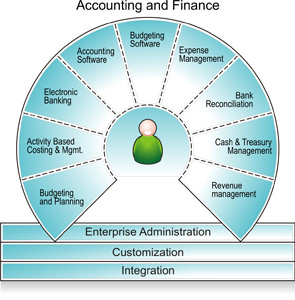 accounting systems ais skills system management financial value business chain trend combine degree its