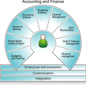 financial accounting